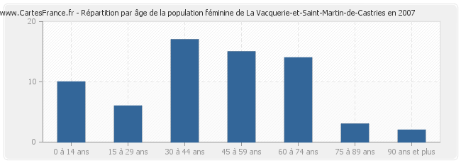 Répartition par âge de la population féminine de La Vacquerie-et-Saint-Martin-de-Castries en 2007